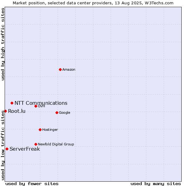 Market position of NTT Communications vs. ServerFreak vs. Root.lu