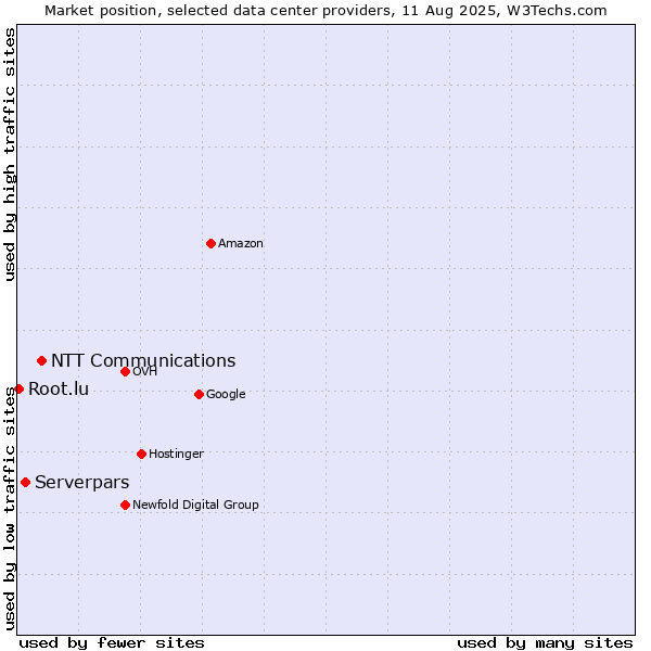 Market position of NTT Communications vs. Serverpars vs. Root.lu