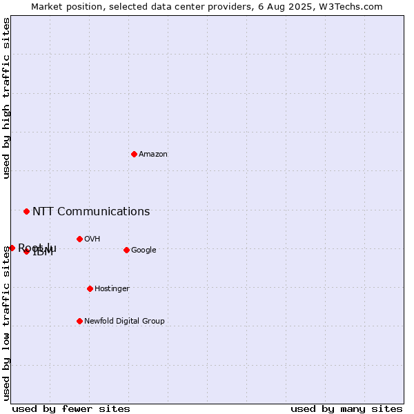 Market position of IBM vs. NTT Communications vs. Root.lu