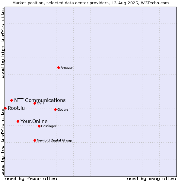 Market position of Your.Online vs. NTT Communications vs. Root.lu