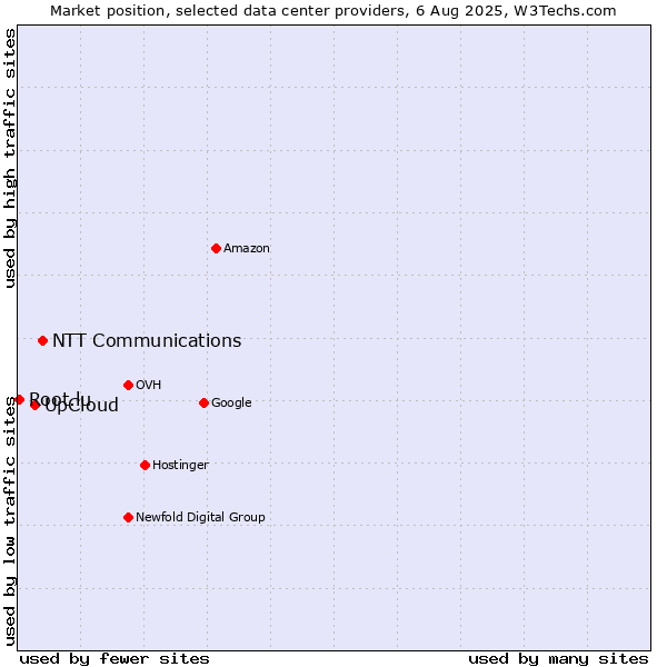 Market position of NTT Communications vs. UpCloud vs. Root.lu