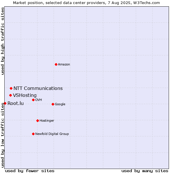 Market position of NTT Communications vs. VSHosting vs. Root.lu