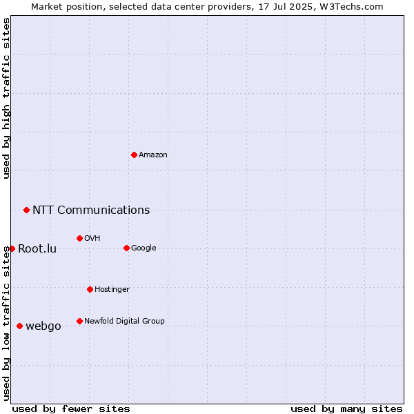 Market position of NTT Communications vs. webgo vs. Root.lu