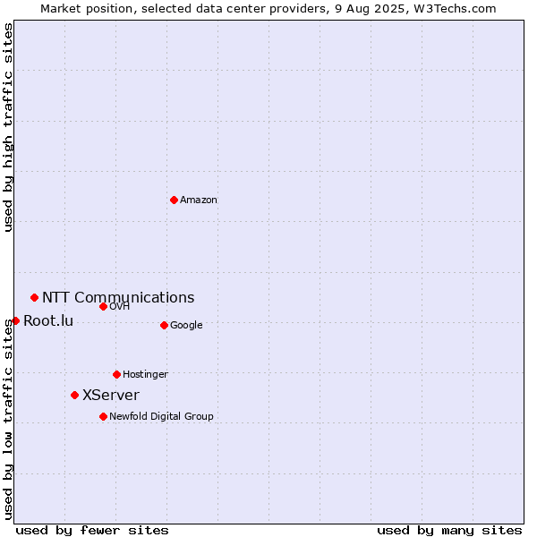 Market position of XServer vs. NTT Communications vs. Root.lu