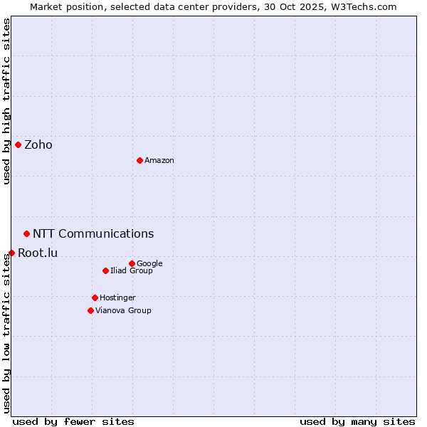 Market position of NTT Communications vs. Zoho vs. Root.lu