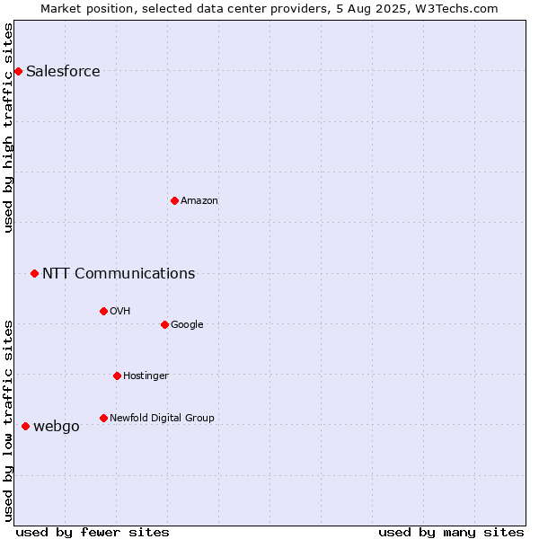 Market position of NTT Communications vs. webgo vs. Salesforce