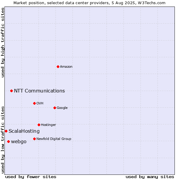 Market position of NTT Communications vs. webgo vs. ScalaHosting