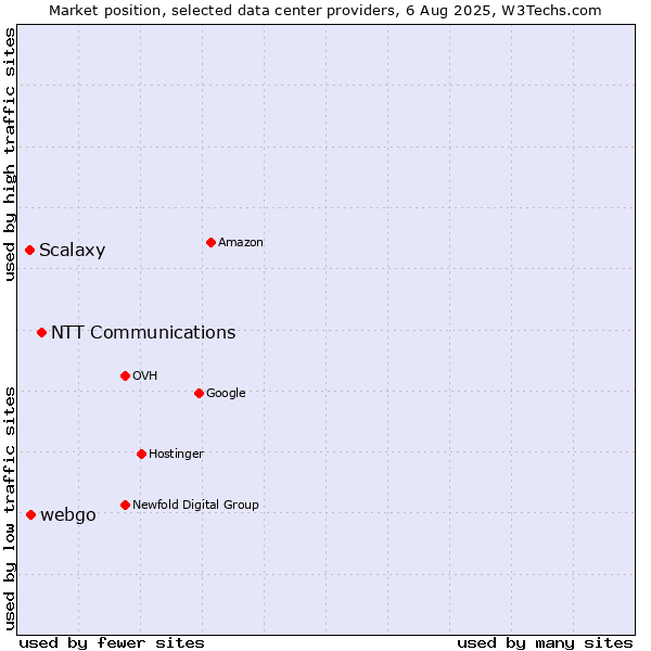 Market position of NTT Communications vs. webgo vs. Scalaxy