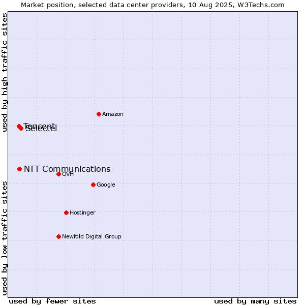 Market position of Selectel vs. NTT Communications vs. Tencent