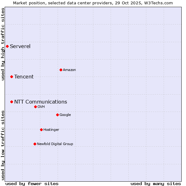 Market position of NTT Communications vs. Tencent vs. Serverel