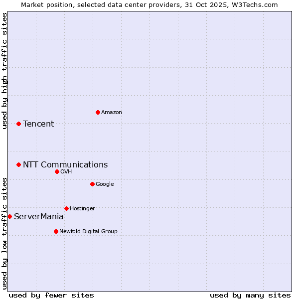 Market position of NTT Communications vs. Tencent vs. ServerMania
