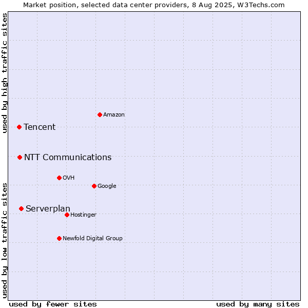Market position of Serverplan vs. NTT Communications vs. Tencent