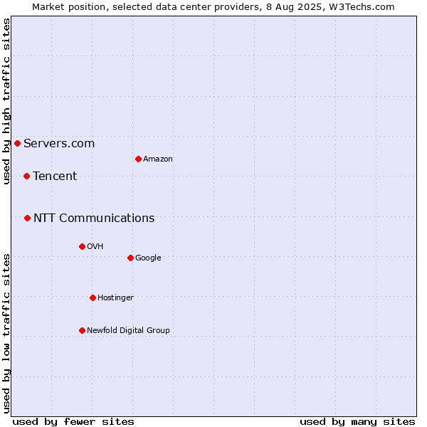 Market position of NTT Communications vs. Tencent vs. Servers.com