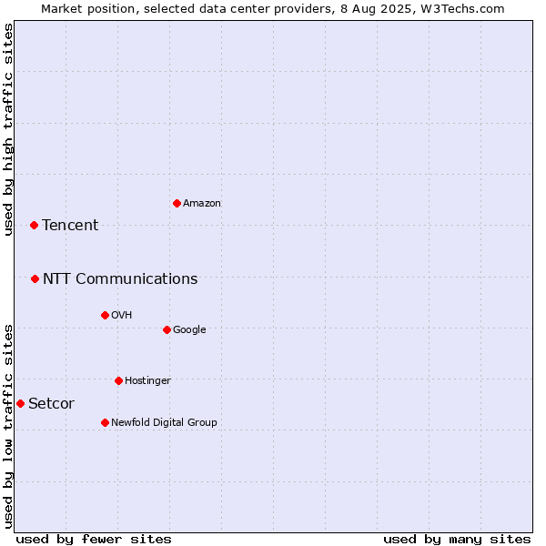 Market position of NTT Communications vs. Tencent vs. Setcor