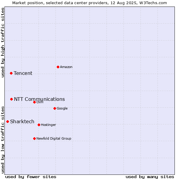 Market position of NTT Communications vs. Tencent vs. Sharktech