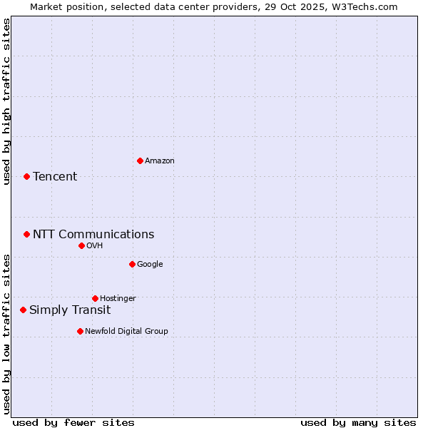 Market position of NTT Communications vs. Tencent vs. Simply Transit