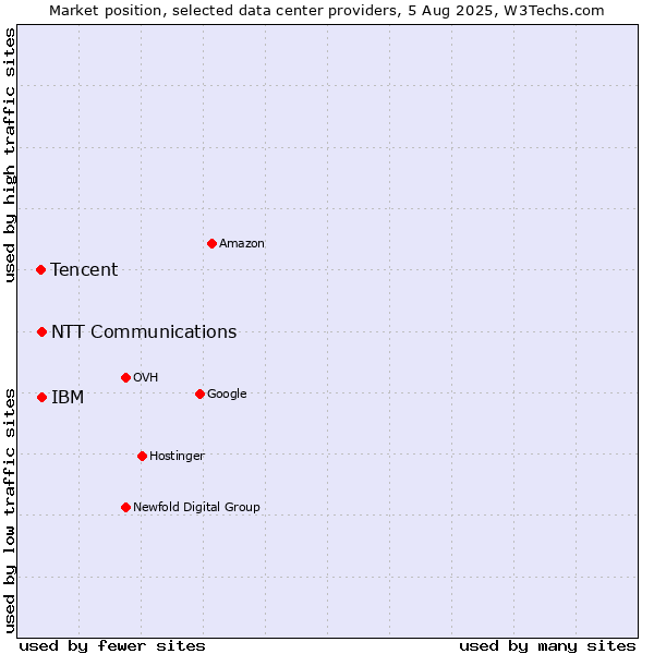 Market position of IBM vs. NTT Communications vs. Tencent