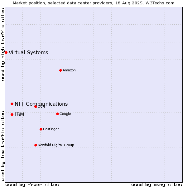 Market position of IBM vs. NTT Communications vs. Virtual Systems