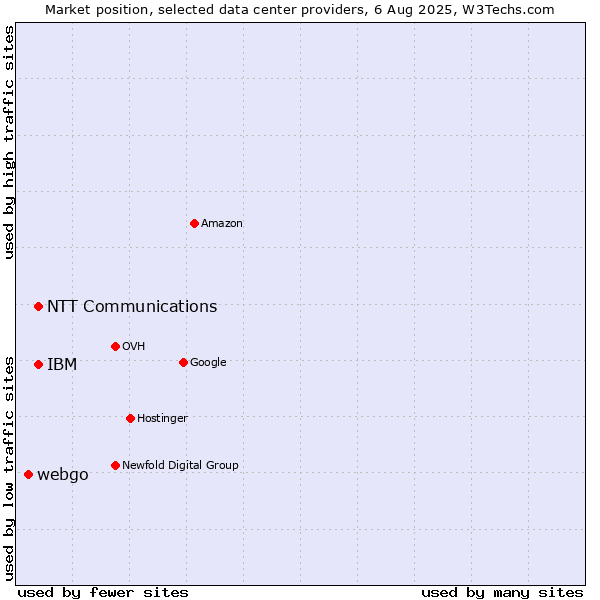 Market position of IBM vs. NTT Communications vs. webgo