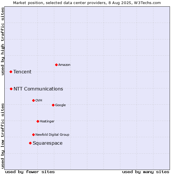 Market position of Squarespace vs. NTT Communications vs. Tencent