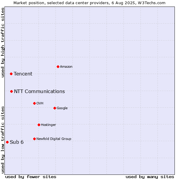 Market position of NTT Communications vs. Tencent vs. Sub 6