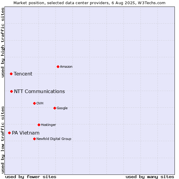 Market position of NTT Communications vs. Tencent vs. PA Vietnam
