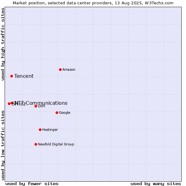 Market position of NTT Communications vs. Tencent vs. SH.cz