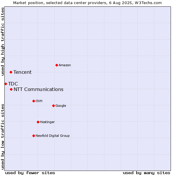 Market position of NTT Communications vs. Tencent vs. TDC