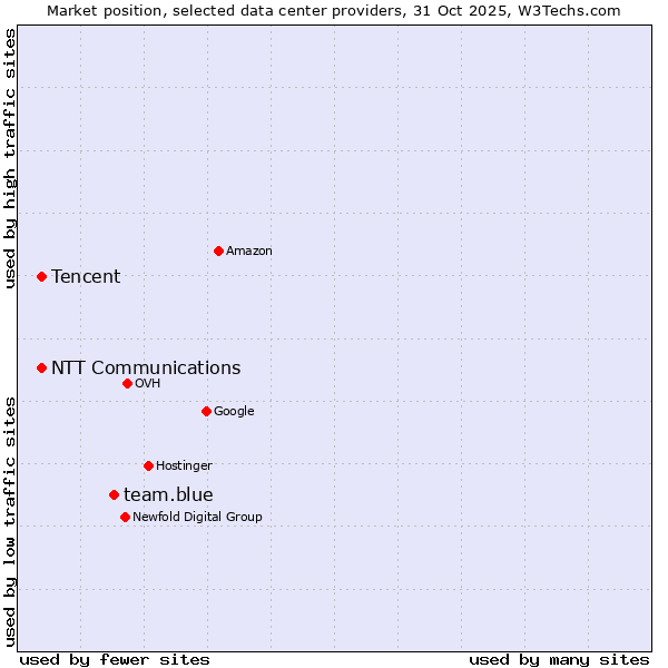 Market position of team.blue vs. NTT Communications vs. Tencent