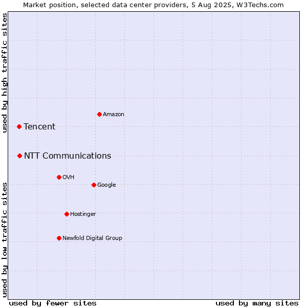 Market position of NTT Communications vs. Tencent