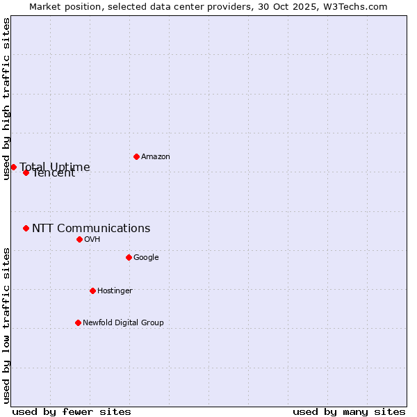 Market position of NTT Communications vs. Tencent vs. Total Uptime