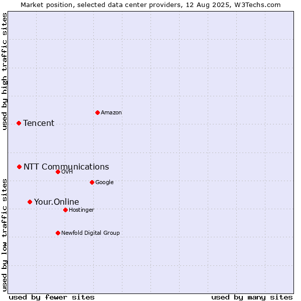 Market position of Your.Online vs. NTT Communications vs. Tencent