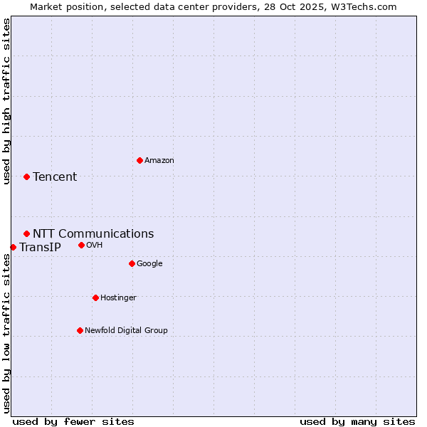 Market position of NTT Communications vs. Tencent vs. TransIP