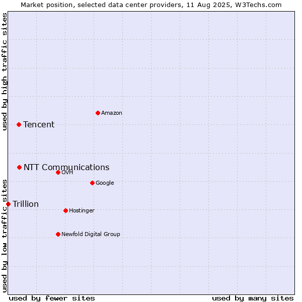 Market position of NTT Communications vs. Tencent vs. Trillion