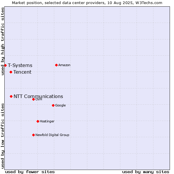 Market position of NTT Communications vs. Tencent vs. T-Systems