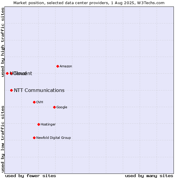 Market position of NTT Communications vs. Tencent vs. UCloud