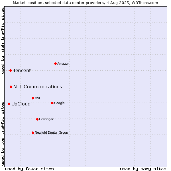 Market position of NTT Communications vs. Tencent vs. UpCloud