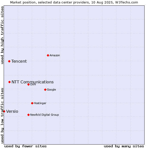 Market position of NTT Communications vs. Tencent vs. Versio