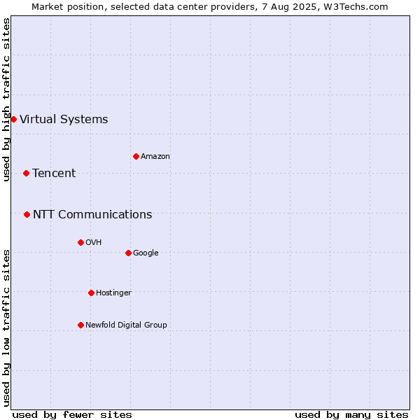 Market position of NTT Communications vs. Tencent vs. Virtual Systems