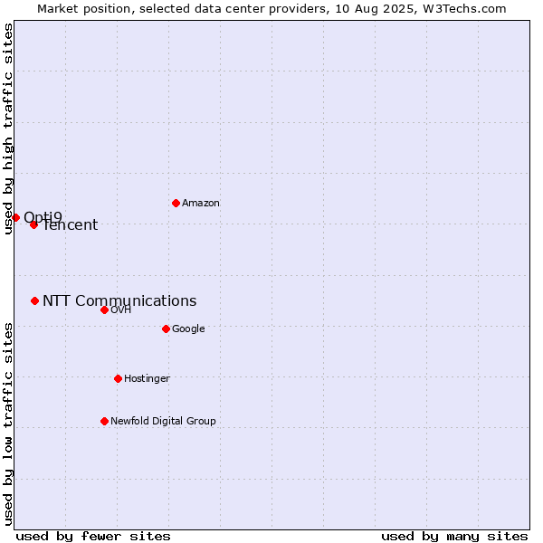 Market position of NTT Communications vs. Tencent vs. Opti9