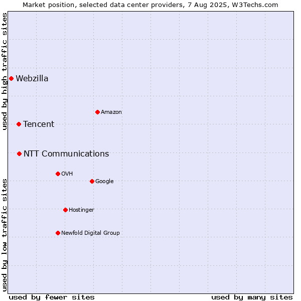 Market position of NTT Communications vs. Tencent vs. Webzilla