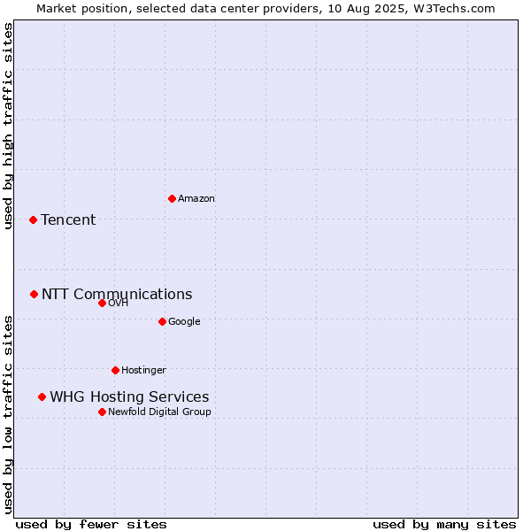 Market position of WHG Hosting Services vs. NTT Communications vs. Tencent