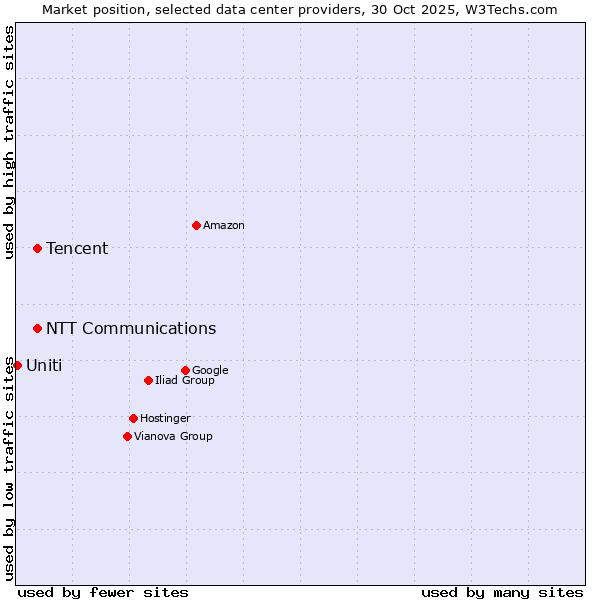 Market position of NTT Communications vs. Tencent vs. Uniti
