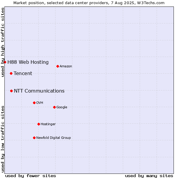 Market position of NTT Communications vs. Tencent vs. H88 Web Hosting