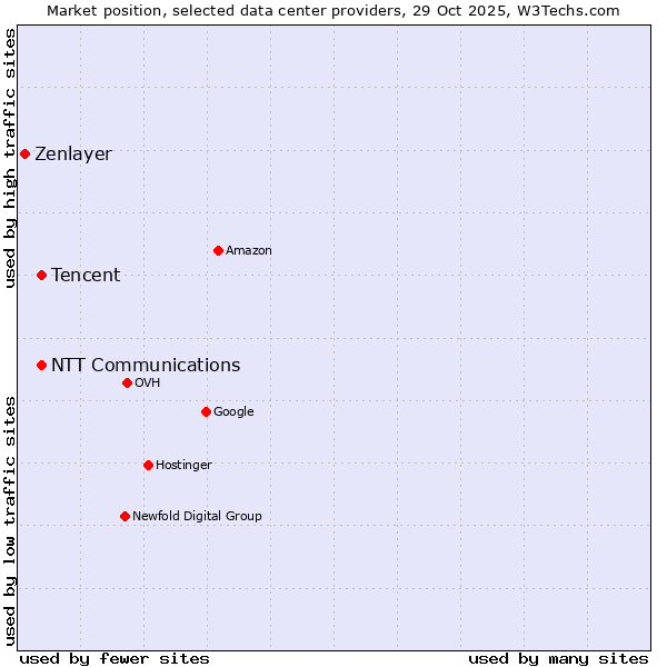 Market position of NTT Communications vs. Tencent vs. Zenlayer