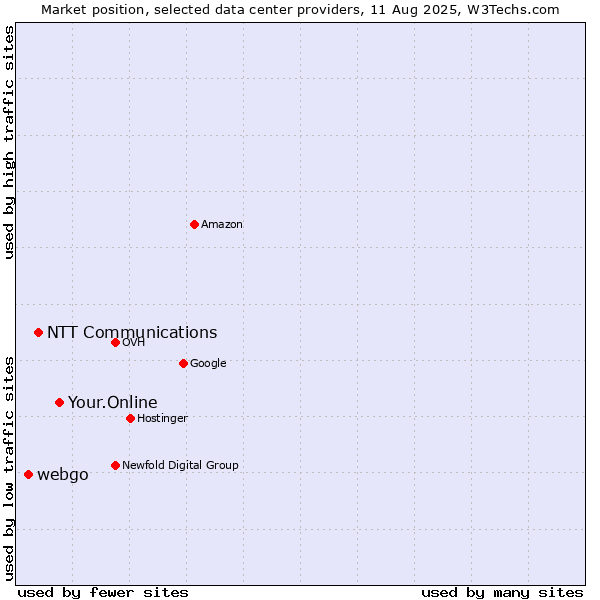 Market position of Your.Online vs. NTT Communications vs. webgo