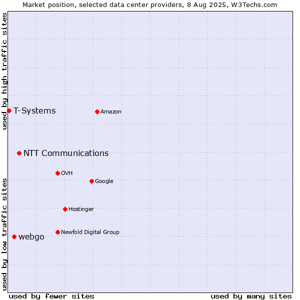 Market position of NTT Communications vs. webgo vs. T-Systems