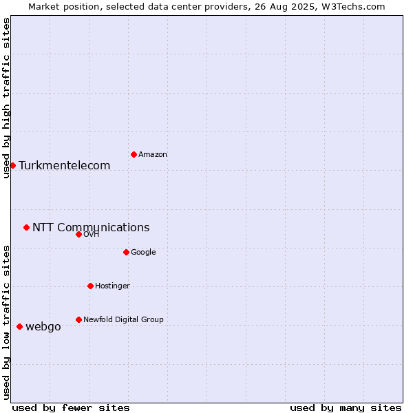 Market position of NTT Communications vs. webgo vs. Turkmentelecom
