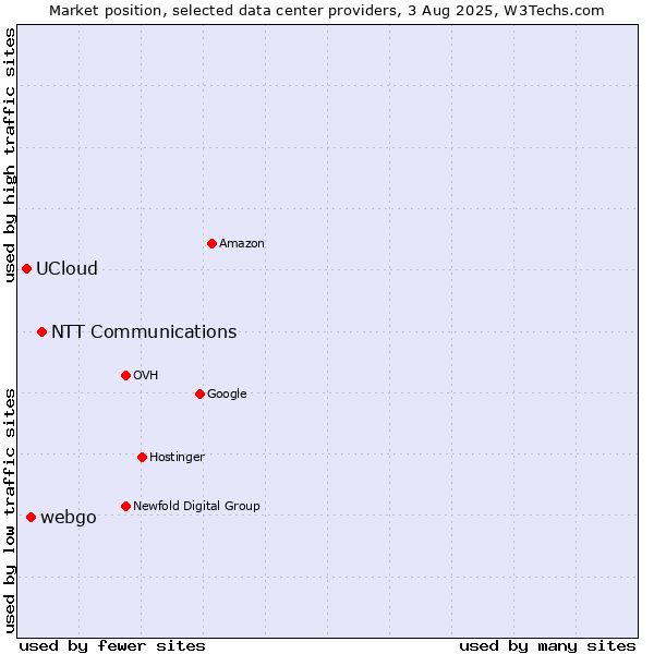Market position of NTT Communications vs. webgo vs. UCloud