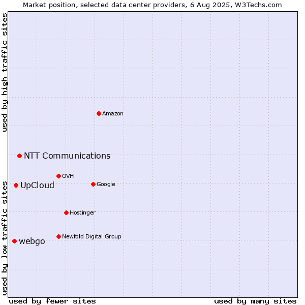 Market position of NTT Communications vs. UpCloud vs. webgo